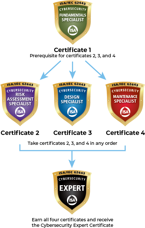 ISA/IEC 62443 資通安全證照
