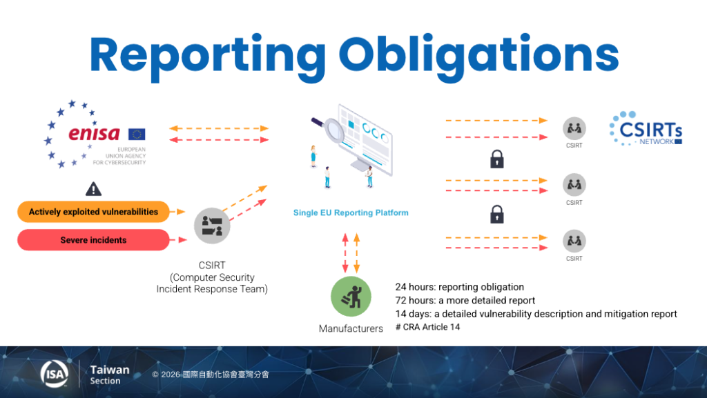 EU CRA Reporting Obligations