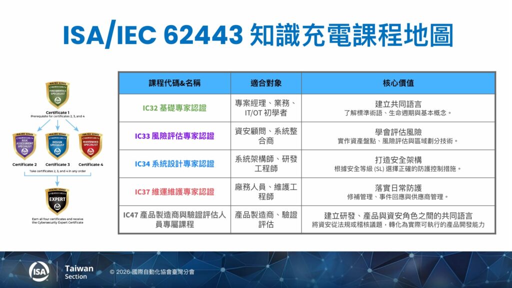 ISA/IEC 62443 個人證照課程清單